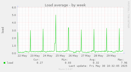 Load average