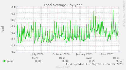 Load average