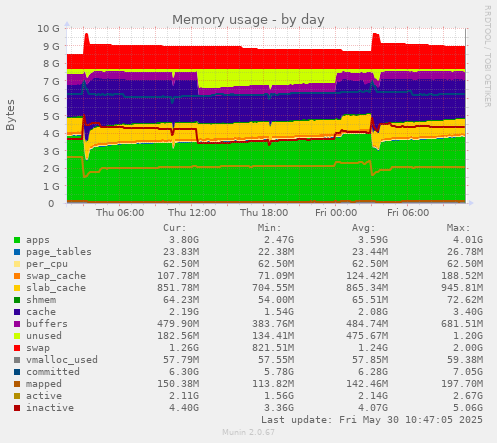 Memory usage