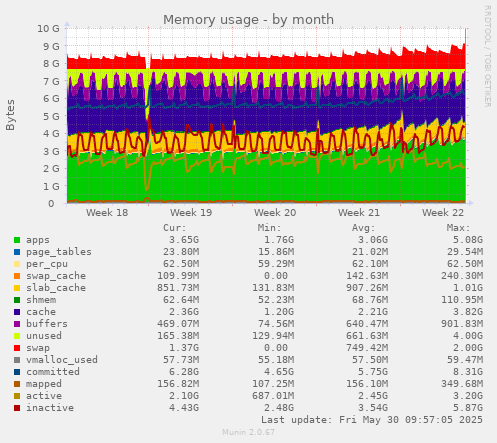 Memory usage