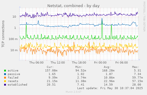 Netstat, combined