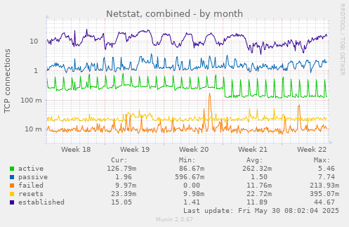 Netstat, combined