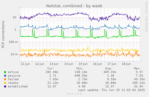 Netstat, combined