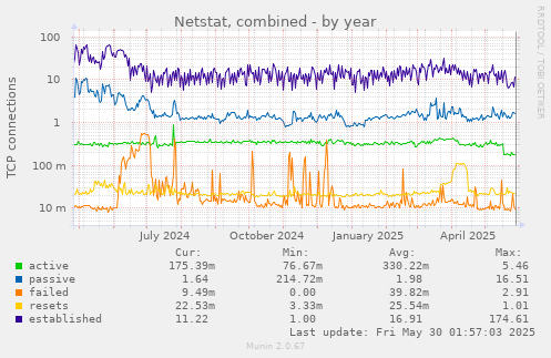 Netstat, combined