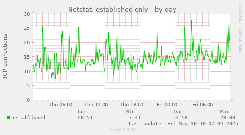 Netstat, established only