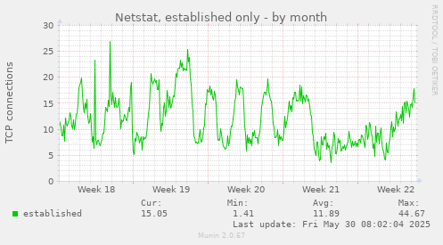 Netstat, established only