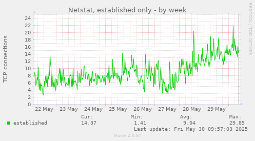 Netstat, established only