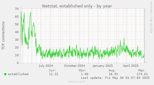 Netstat, established only