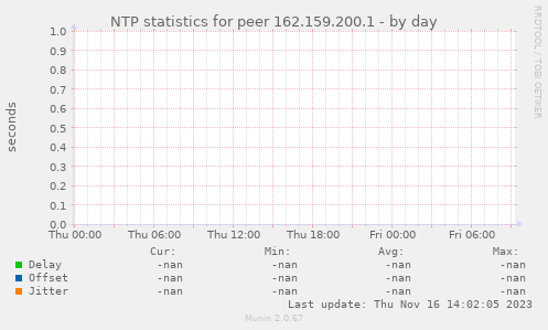 NTP statistics for peer 162.159.200.1
