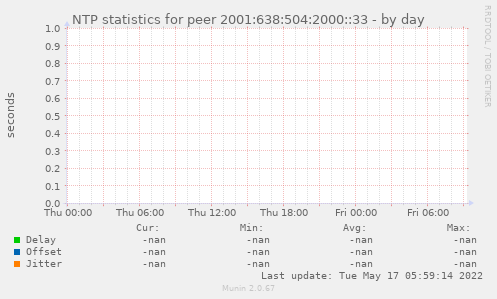 NTP statistics for peer 2001:638:504:2000::33