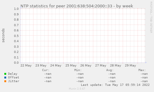NTP statistics for peer 2001:638:504:2000::33
