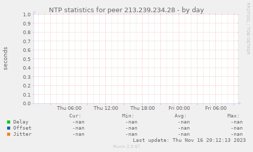 NTP statistics for peer 213.239.234.28