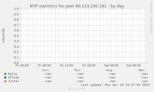 NTP statistics for peer 80.153.195.191