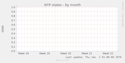 NTP states