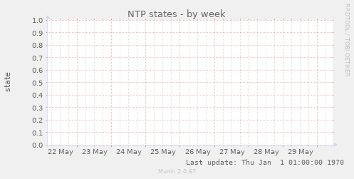 NTP states