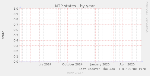 NTP states