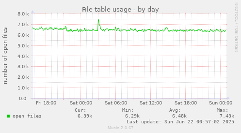 File table usage