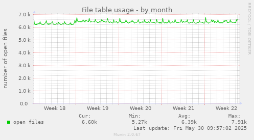 File table usage
