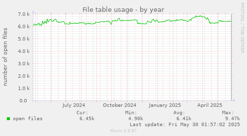 File table usage