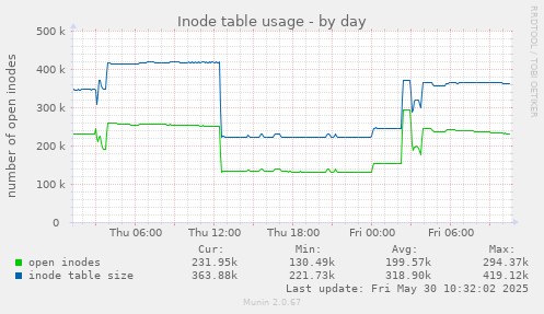 Inode table usage