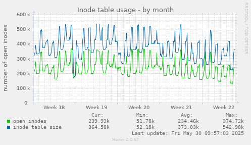 Inode table usage