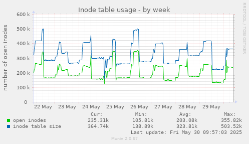 Inode table usage