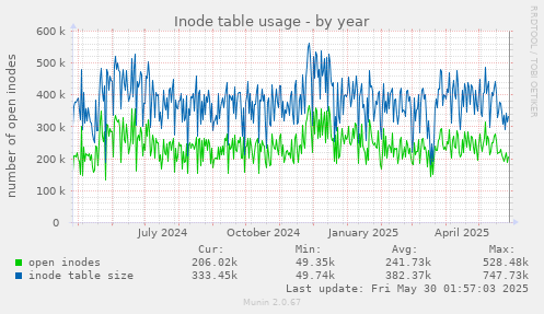 Inode table usage