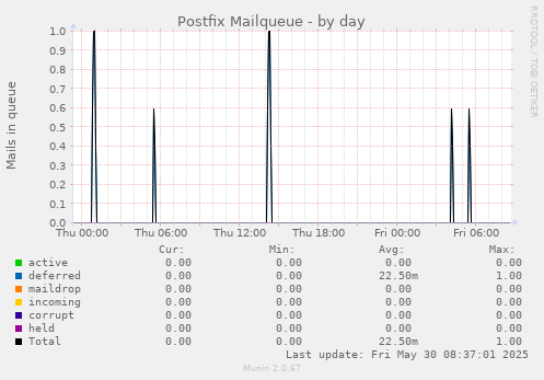 Postfix Mailqueue