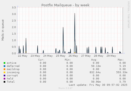 Postfix Mailqueue