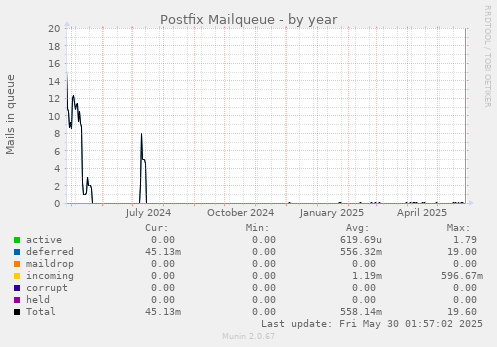 Postfix Mailqueue