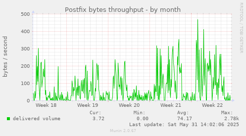 Postfix bytes throughput