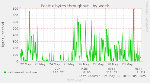 Postfix bytes throughput