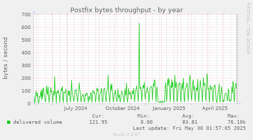 Postfix bytes throughput