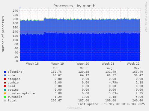 Processes
