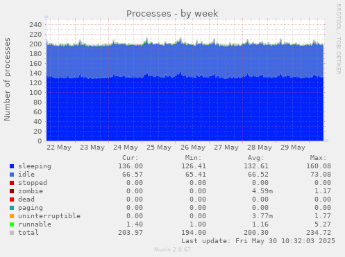 Processes
