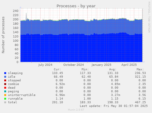 Processes