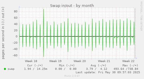 Swap in/out