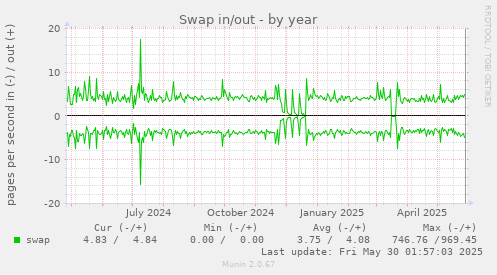 Swap in/out