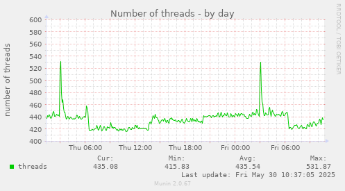 Number of threads