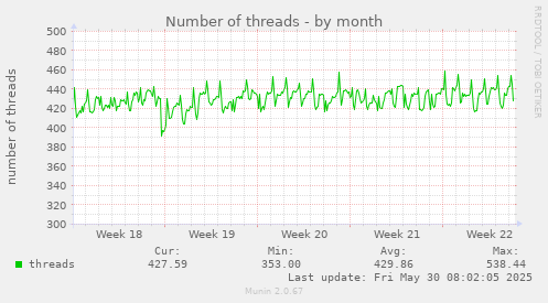 Number of threads