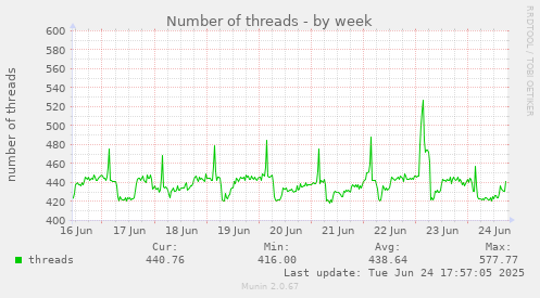 Number of threads