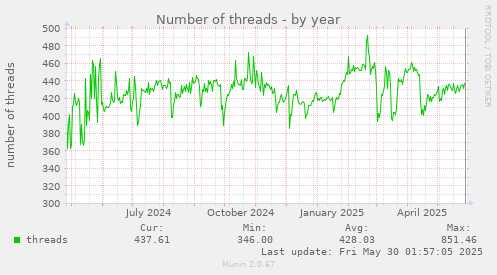 Number of threads
