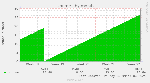 Uptime