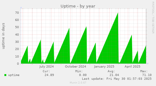 Uptime