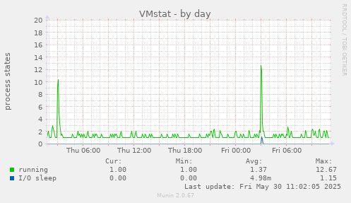 VMstat