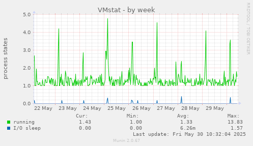 VMstat