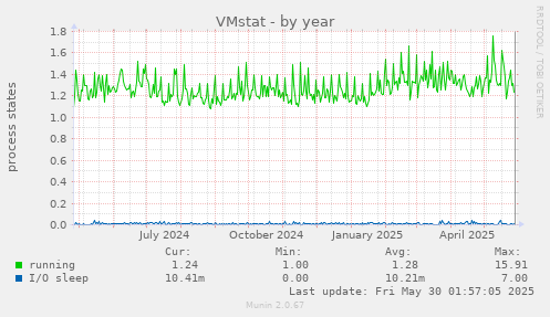 VMstat