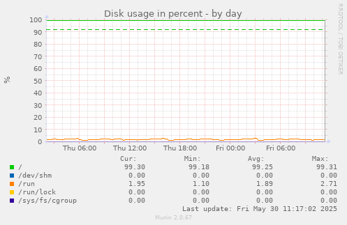 Disk usage in percent