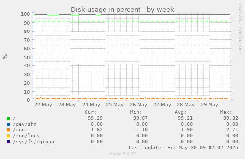 Disk usage in percent