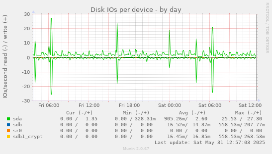 Disk IOs per device